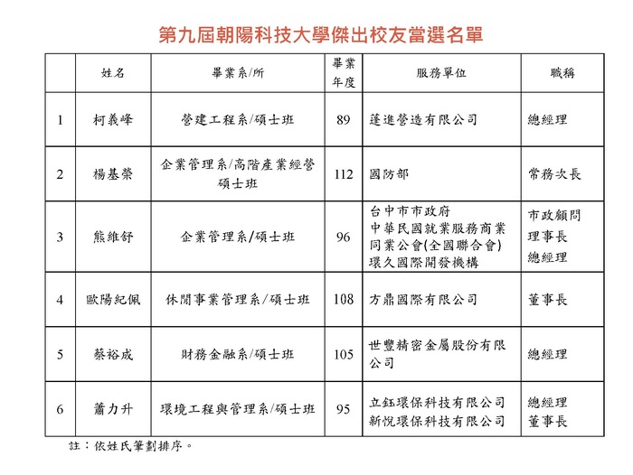 .第九屆朝陽科技大學傑出校友當選名單.圖片